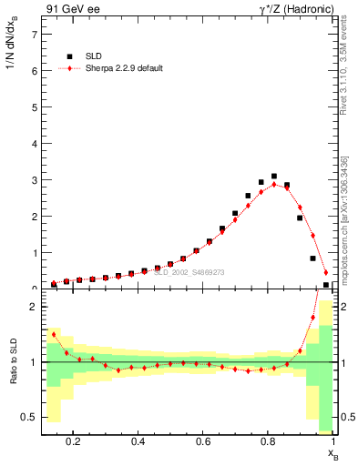 Plot of b-f-weak in 91 GeV ee collisions