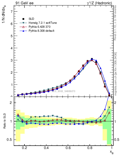 Plot of b-f-weak in 91 GeV ee collisions