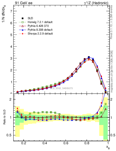 Plot of b-f-weak in 91 GeV ee collisions