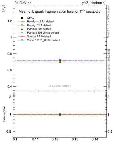 Plot of b-f-weak-mean in 91 GeV ee collisions