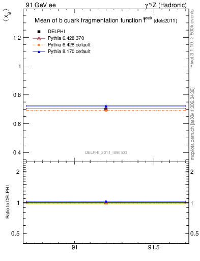 Plot of b-f-weak-mean in 91 GeV ee collisions