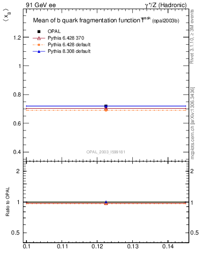 Plot of b-f-weak-mean in 91 GeV ee collisions