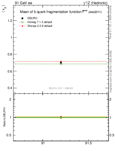 Plot of b-f-weak-mean in 91 GeV ee collisions