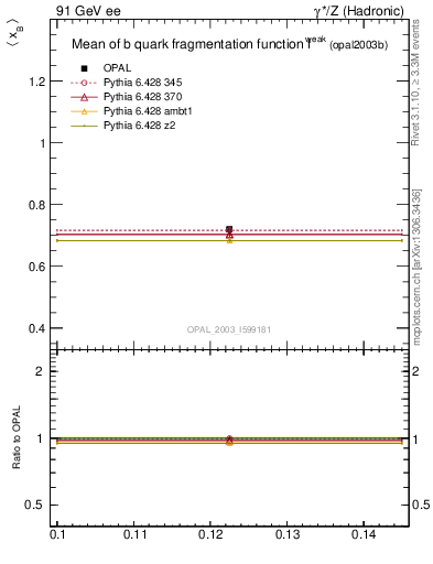 Plot of b-f-weak-mean in 91 GeV ee collisions