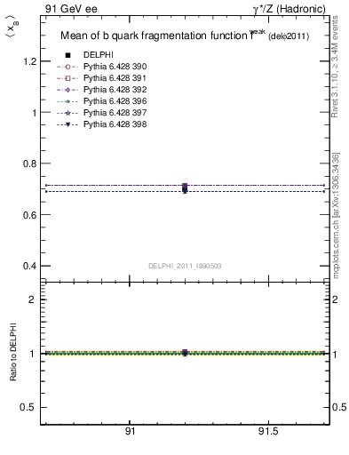 Plot of b-f-weak-mean in 91 GeV ee collisions