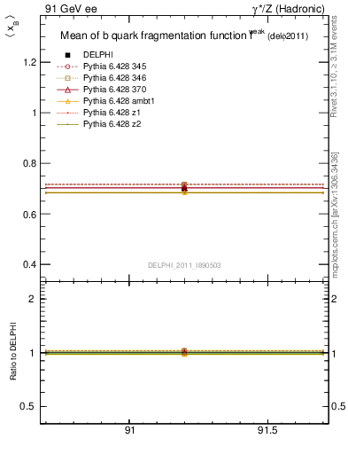 Plot of b-f-weak-mean in 91 GeV ee collisions