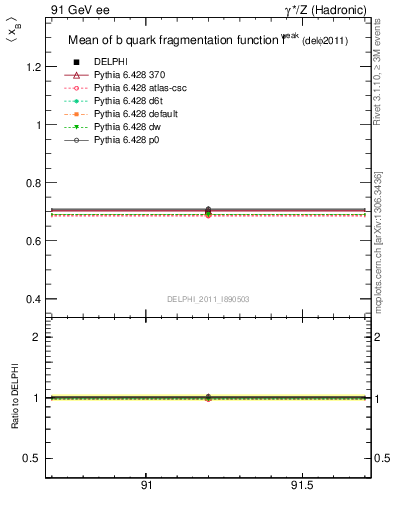 Plot of b-f-weak-mean in 91 GeV ee collisions