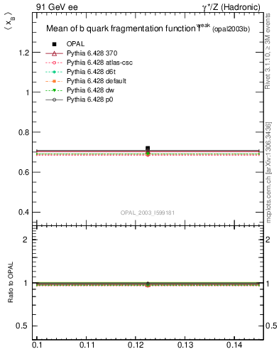 Plot of b-f-weak-mean in 91 GeV ee collisions