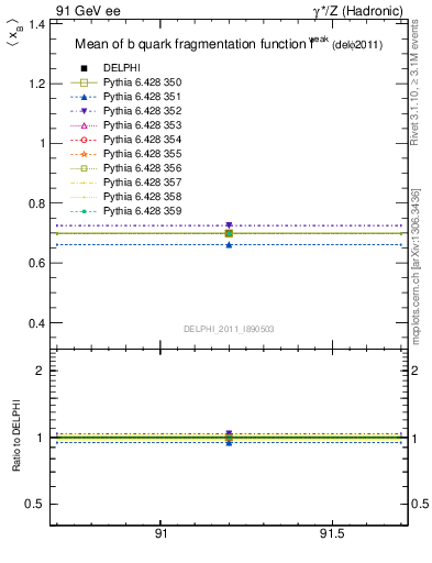 Plot of b-f-weak-mean in 91 GeV ee collisions