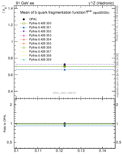 Plot of b-f-weak-mean in 91 GeV ee collisions