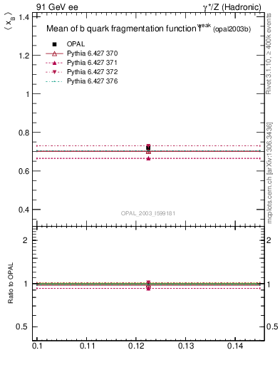 Plot of b-f-weak-mean in 91 GeV ee collisions