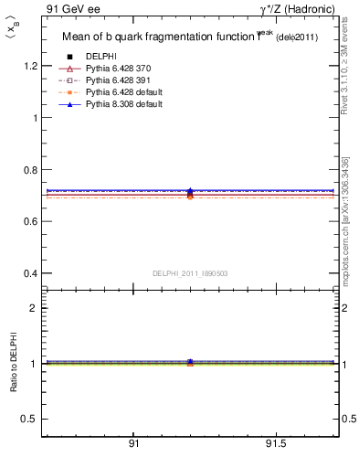 Plot of b-f-weak-mean in 91 GeV ee collisions