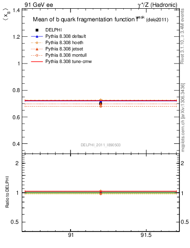 Plot of b-f-weak-mean in 91 GeV ee collisions