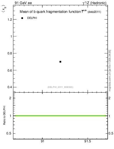 Plot of b-f-weak-mean in 91 GeV ee collisions