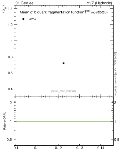 Plot of b-f-weak-mean in 91 GeV ee collisions