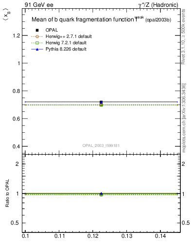 Plot of b-f-weak-mean in 91 GeV ee collisions