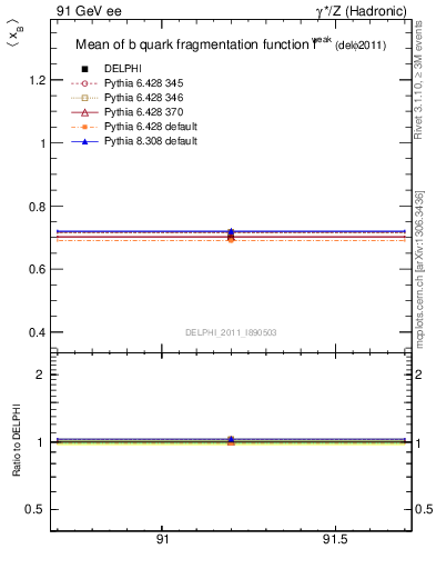 Plot of b-f-weak-mean in 91 GeV ee collisions