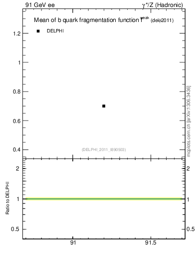 Plot of b-f-weak-mean in 91 GeV ee collisions