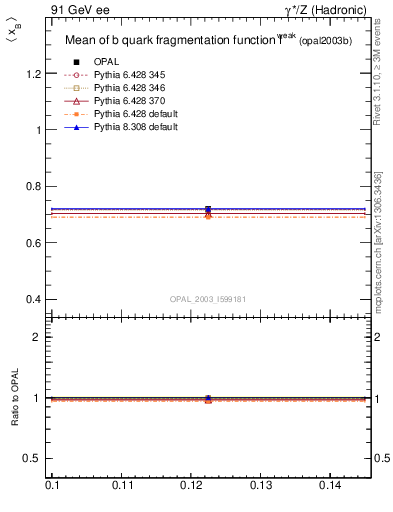 Plot of b-f-weak-mean in 91 GeV ee collisions