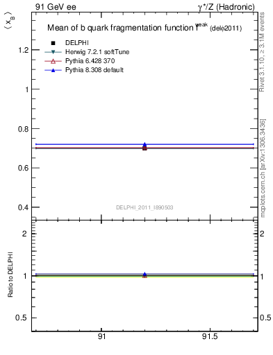 Plot of b-f-weak-mean in 91 GeV ee collisions