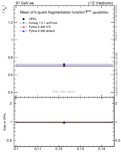 Plot of b-f-weak-mean in 91 GeV ee collisions