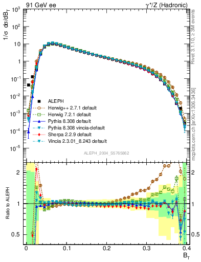 Plot of broadj in 91 GeV ee collisions