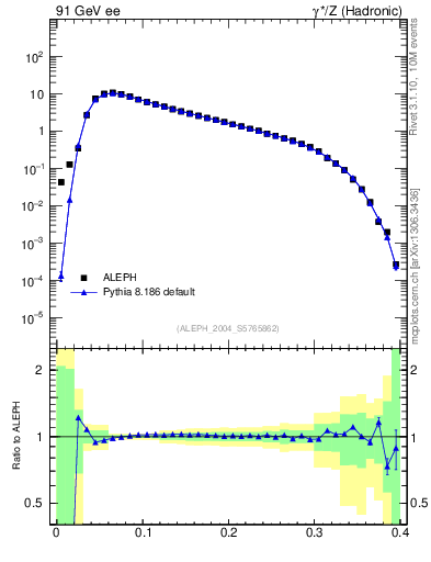 Plot of broadj in 91 GeV ee collisions