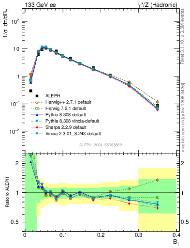 Plot of broadj in 133 GeV ee collisions