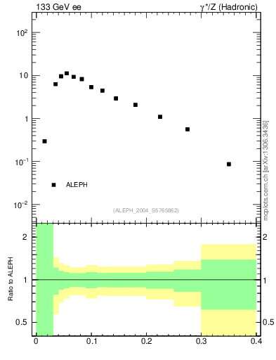 Plot of broadj in 133 GeV ee collisions