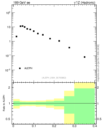 Plot of broadj in 189 GeV ee collisions