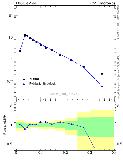 Plot of broadj in 206 GeV ee collisions
