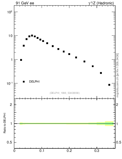 Plot of broadj in 91 GeV ee collisions