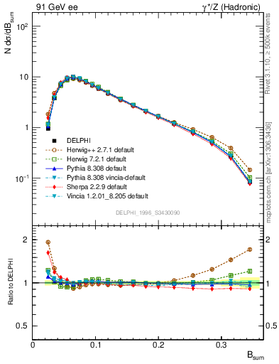 Plot of broadj in 91 GeV ee collisions