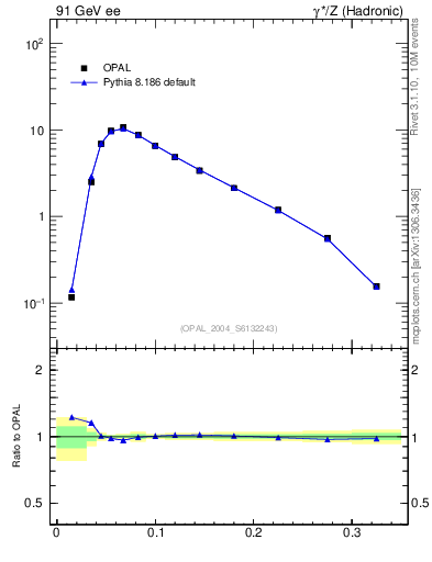 Plot of broadj in 91 GeV ee collisions