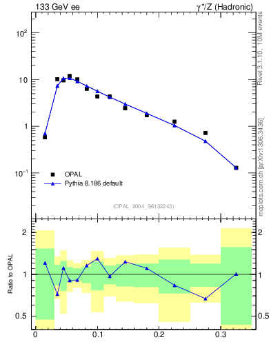 Plot of broadj in 133 GeV ee collisions
