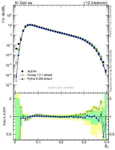 Plot of broadj in 91 GeV ee collisions