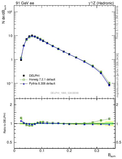 Plot of broadj in 91 GeV ee collisions