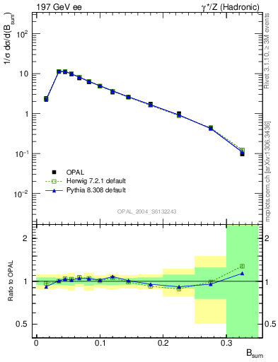 Plot of broadj in 197 GeV ee collisions