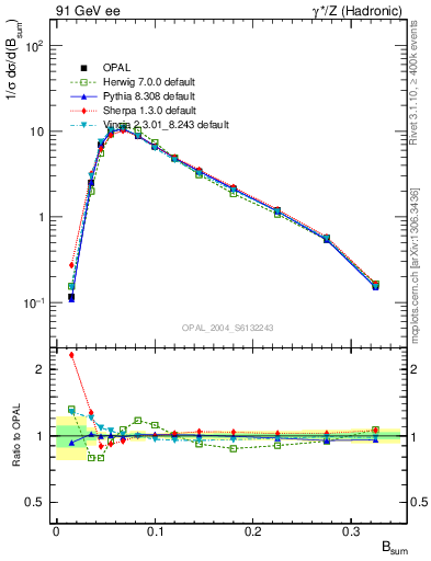 Plot of broadj in 91 GeV ee collisions