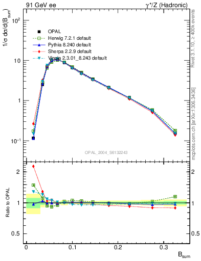 Plot of broadj in 91 GeV ee collisions