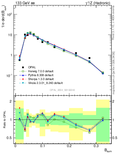 Plot of broadj in 133 GeV ee collisions