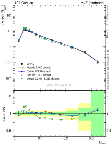 Plot of broadj in 197 GeV ee collisions