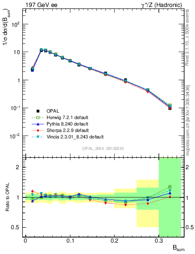 Plot of broadj in 197 GeV ee collisions