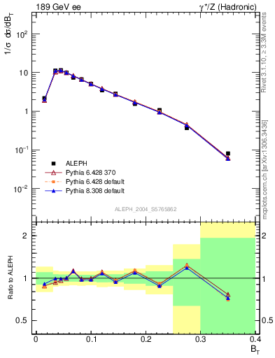 Plot of broadj in 189 GeV ee collisions