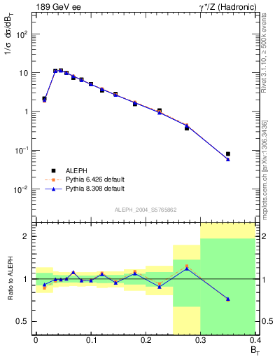 Plot of broadj in 189 GeV ee collisions