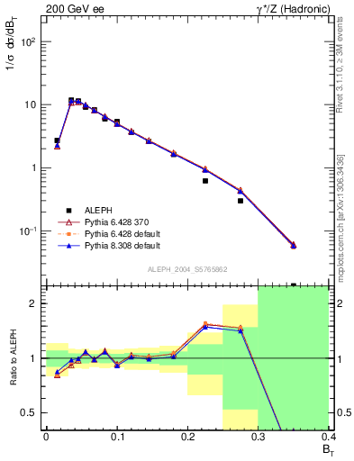 Plot of broadj in 200 GeV ee collisions