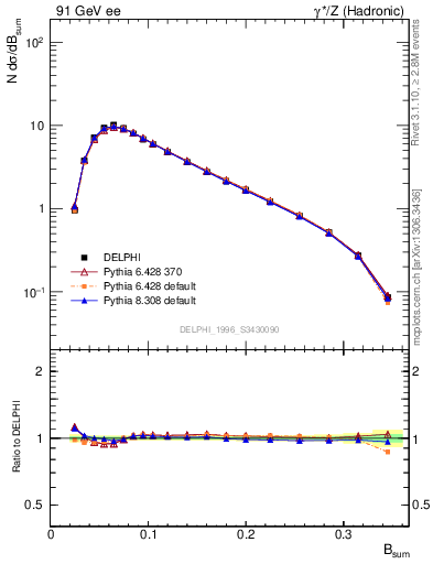 Plot of broadj in 91 GeV ee collisions