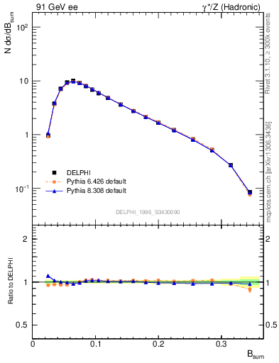 Plot of broadj in 91 GeV ee collisions