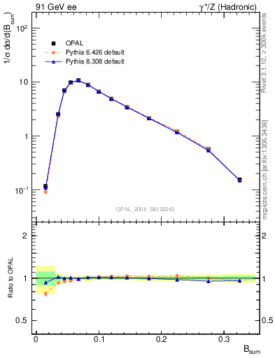 Plot of broadj in 91 GeV ee collisions