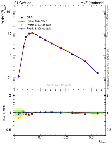 Plot of broadj in 91 GeV ee collisions